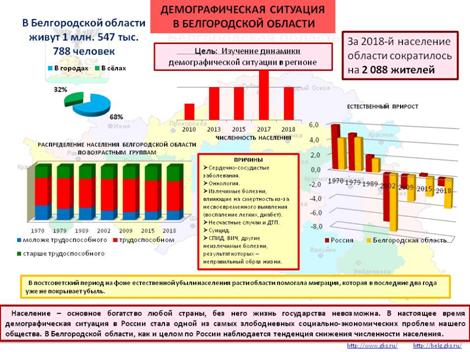 Национальный проект демография в белгородской области