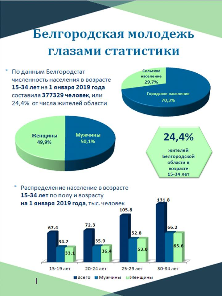 Статистика областей. Статистика Белгород. Росстат Белгородского района. Молодежная статистика. Статистика молодежи.