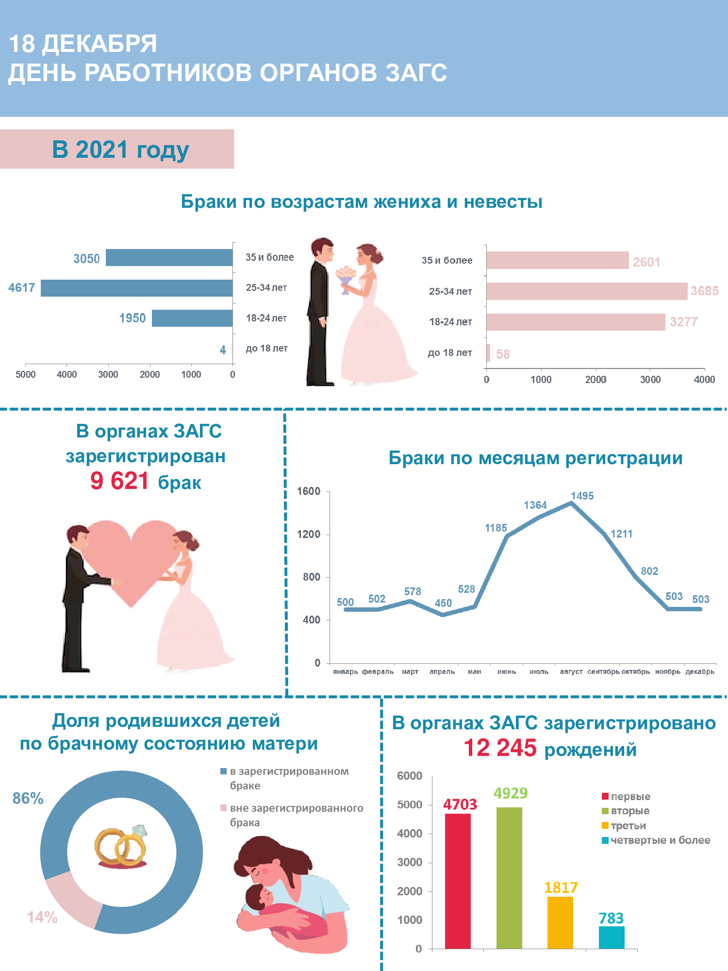 К летию органов ЗАГС Российской Федерации