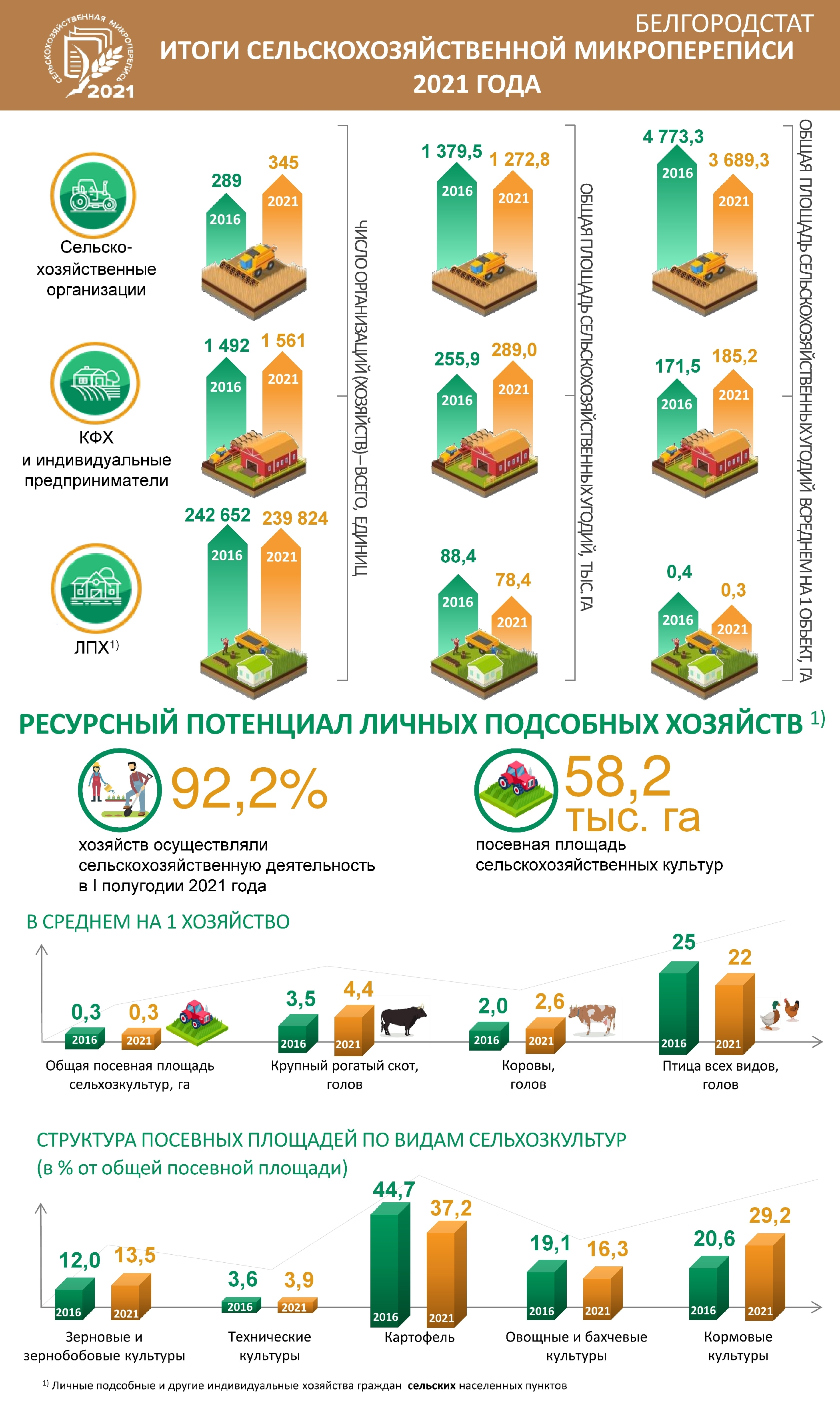 Новости Белгородстата