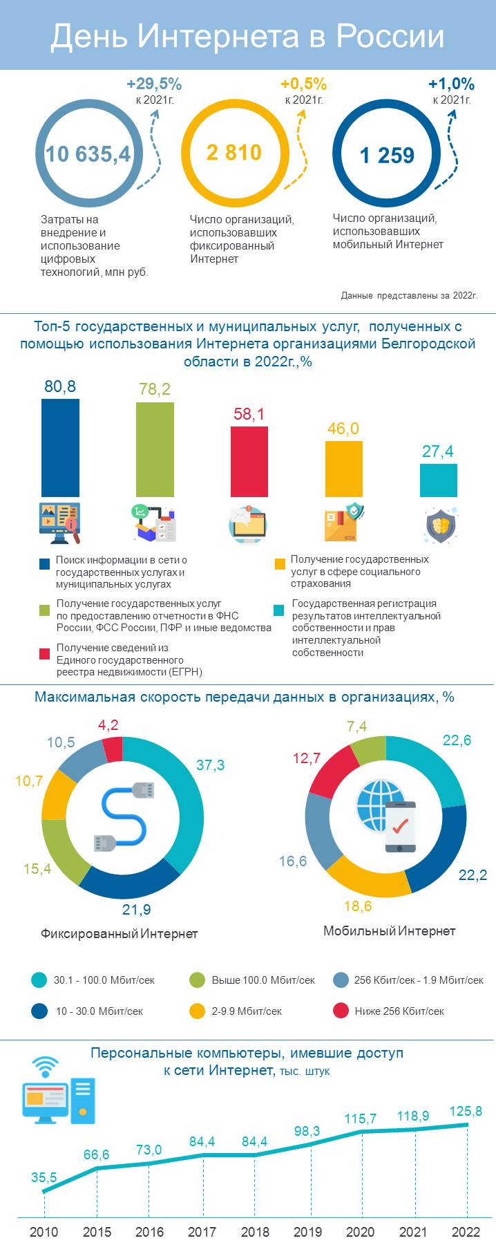 Новости Белгородстата