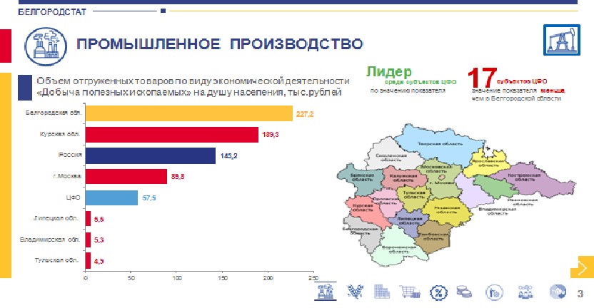 Основные показатели социально-экономического развития Белгородской области на фоне России и регионов Центрального федерального округа в январе-ноябре 2021 года