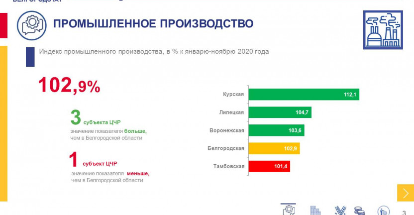Социально-экономическое положение Белгородской области на фоне областей Центрально-Черноземного района