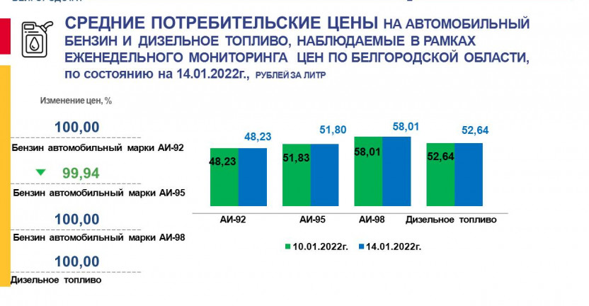 Средние потребительские цены на бензин автомобильный и дизельное топливо, наблюдаемые в рамках еженедельного мониторинга цен по Белгородской области по состоянию на 14.01.2022 г.