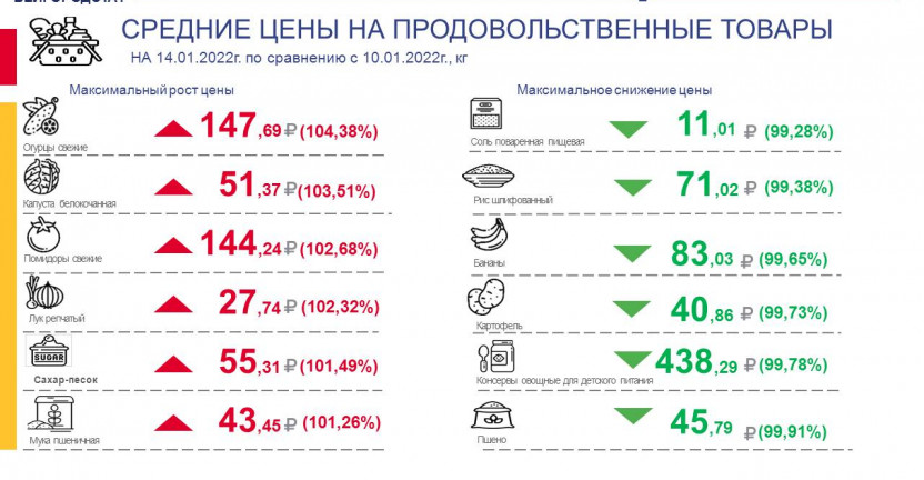 Средние цены на продовольственные товары, наблюдаемые в рамках еженедельного мониторинга цен по Белгородской области по состоянию на 14 января 2022 г.