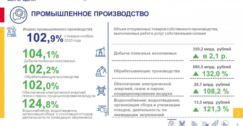 Социально-экономическое положение Белгородской области в январе-ноябре 2021 года
