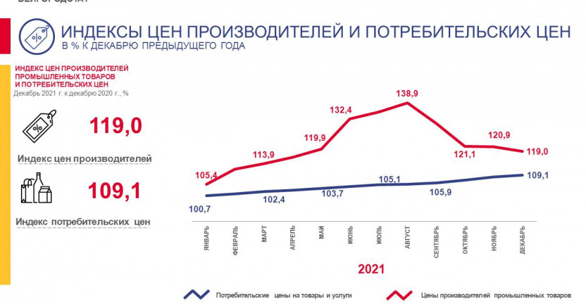 Индексы цен производителей  Белгородской области в декабре 2021 года