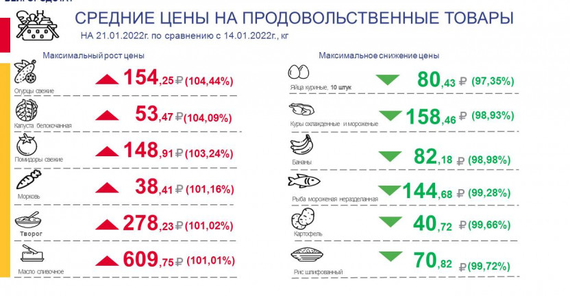 Средние цены на продовольственные товары, наблюдаемые в рамках еженедельного мониторинга цен по Белгородской области, по состоянию на 21.01.2022г.