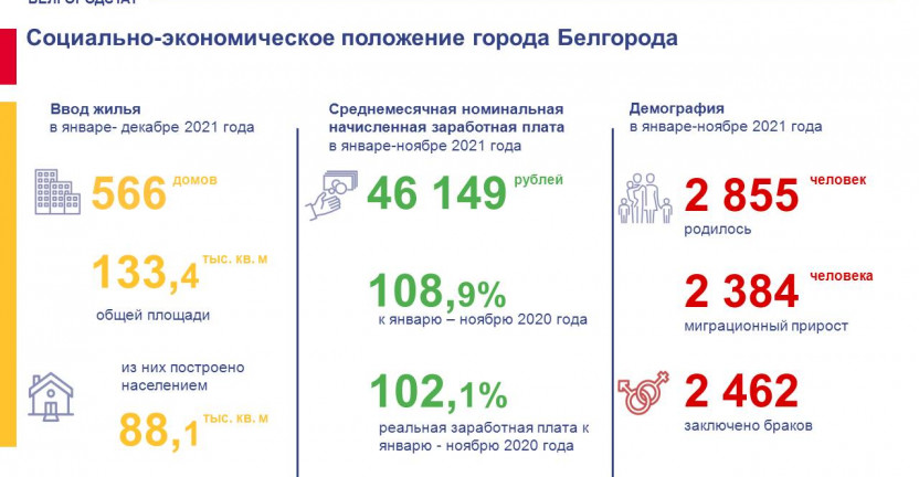 Социально-экономическое положение города Белгорода в 2021 году
