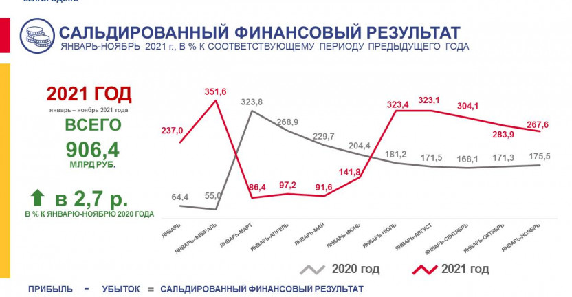 Финансовое состояние организаций Белгородской области в январе-ноябре 2021 года