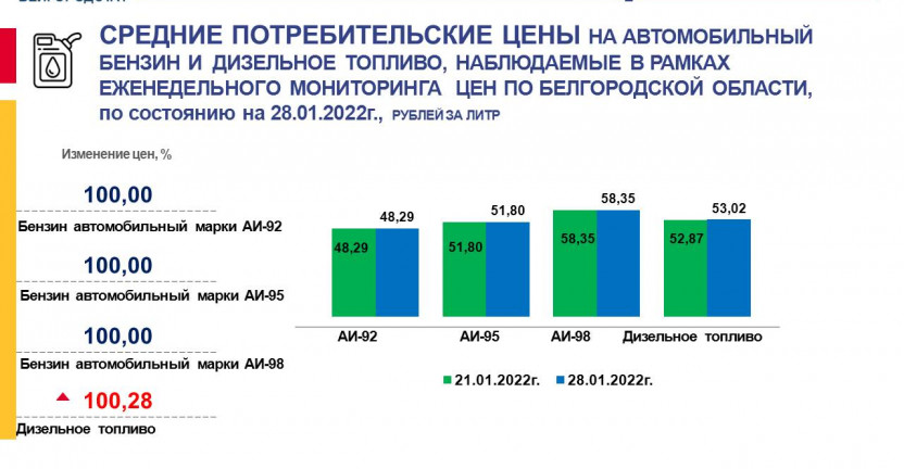 Средние потребительские цены на бензин автомобильный и дизельное топливо, наблюдаемые в рамках еженедельного мониторинга цен по Белгородской области по состоянию на 28.01.2022 г.