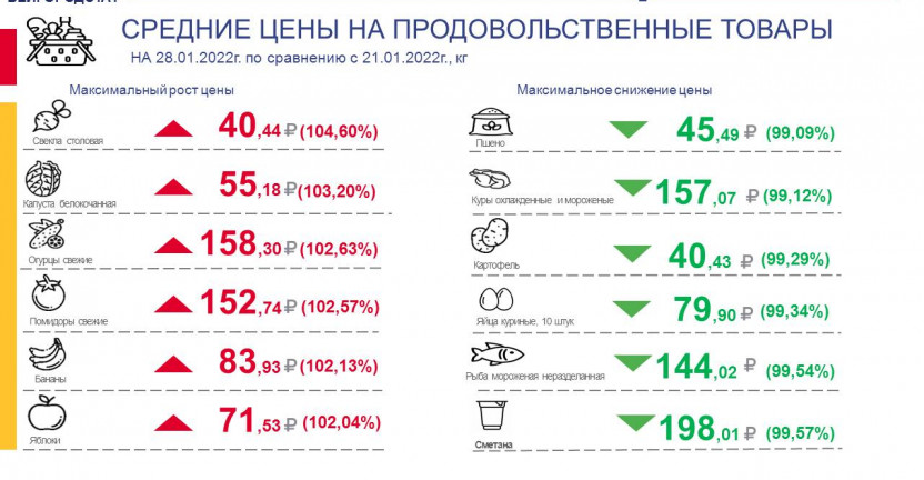Средние цены на продовольственные товары, наблюдаемые в рамках еженедельного мониторинга цен по Белгородской области по состоянию на 28.01.2022 г.