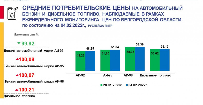 Средние потребительские цены на бензин автомобильный и дизельное топливо, наблюдаемые в рамках еженедельного мониторинга цен по Белгородской области по состоянию на 04.02.2022 г.