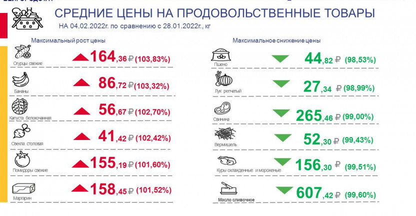 Средние цены на продовольственные товары, наблюдаемые в рамках еженедельного мониторинга цен по Белгородской области по состоянию на 04.02.2022 г.
