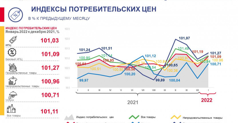 Индексы потребительских цен по Белгородской области в январе 2022 года