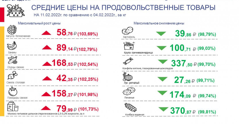 Средние цены на продовольственные товары, наблюдаемые в рамках еженедельного мониторинга цен по Белгородской области по состоянию на 11.02.2022 г.