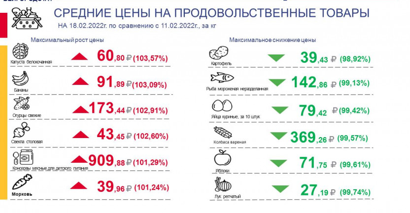 Средние цены на продовольственные товары, наблюдаемые в рамках еженедельного мониторинга цен по Белгородской области по состоянию на 18.02.2022 г.
