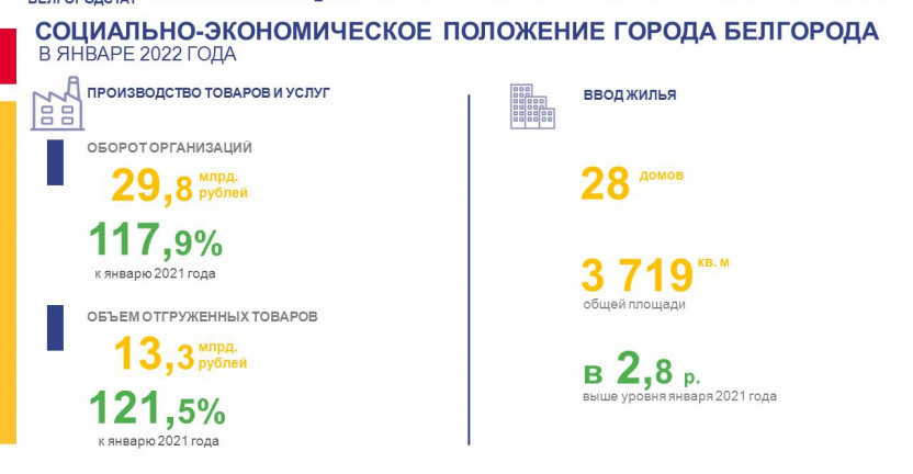 Социально-экономическое положение города Белгорода в январе 2022 года
