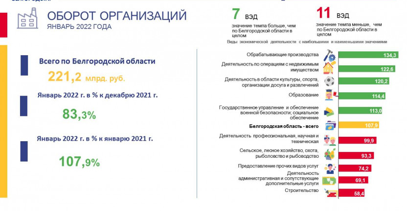 Оборот организаций по видам экономической деятельности за январь 2022 года