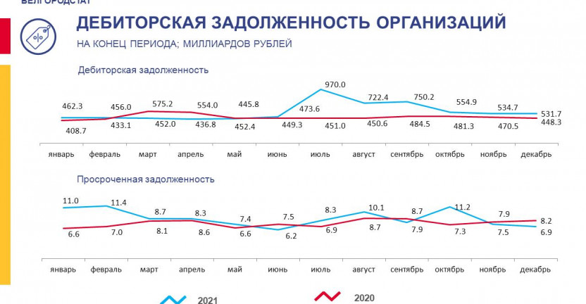 Размер и структура дебиторской и кредиторской задолженности организаций Белгородской области на конец декабря 2021 года