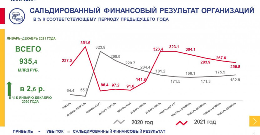 Финансовое состояние организаций Белгородской области в январе-декабре 2021 года