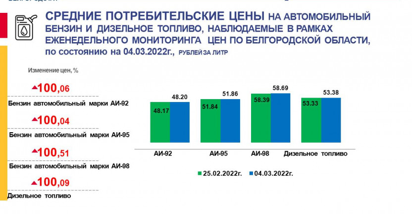 Средние потребительские цены на бензин автомобильный и дизельное топливо, наблюдаемые в рамках еженедельного мониторинга цен по Белгородской области по состоянию на 04.03.2022 г.
