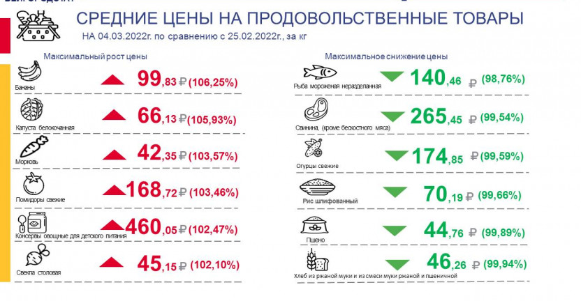 Средние цены на продовольственные товары, наблюдаемые в рамках еженедельного мониторинга цен по Белгородской области по состоянию на 04.03.2022 г.