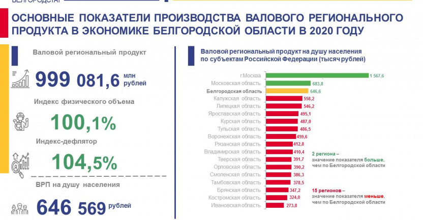 Росстат опубликовал итоги ВРП за 2020 год по субъектам Российской Федерации
