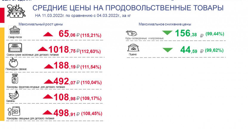 Средние цены на продовольственные товары, наблюдаемые в рамках еженедельного мониторинга цен по Белгородской области по состоянию на 11.03.2022г.