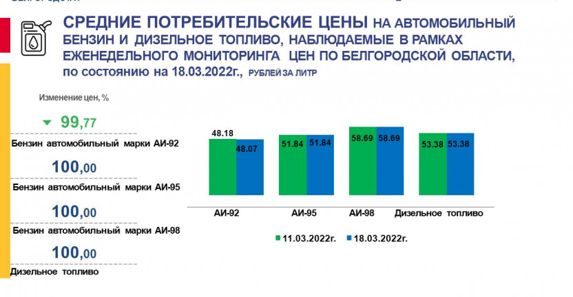 Средние потребительские цены на бензин автомобильный и дизельное топливо, наблюдаемые в рамках еженедельного мониторинга цен по Белгородской области по состоянию на 18.03.2022 г.