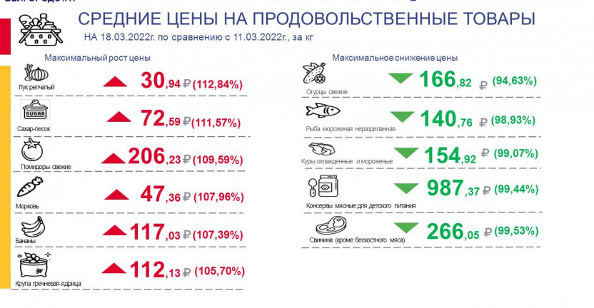 Средние цены на продовольственные товары, наблюдаемые в рамках еженедельного мониторинга цен по Белгородской области по состоянию на 18.03.2022г.