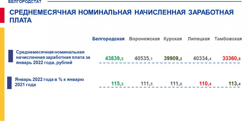Сведения о заработной плате по полному кругу организаций по Белгородской области в январе 2022 года
