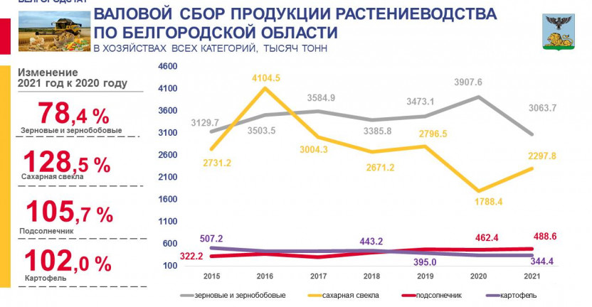 Валовой сбор продуктов растениеводства за 2021 год