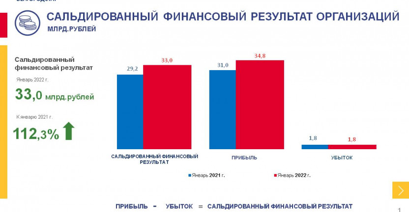 Финансовое состояние организаций Белгородской области за январь 2022 года