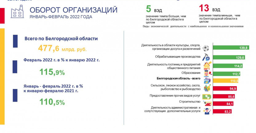 Оборот организаций по видам экономической деятельности за январь-февраль 2022 года