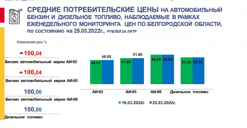 Средние потребительские цены на бензин автомобильный и дизельное топливо, наблюдаемые в рамках еженедельного мониторинга цен по Белгородской области по состоянию на 25.03.2022 г.