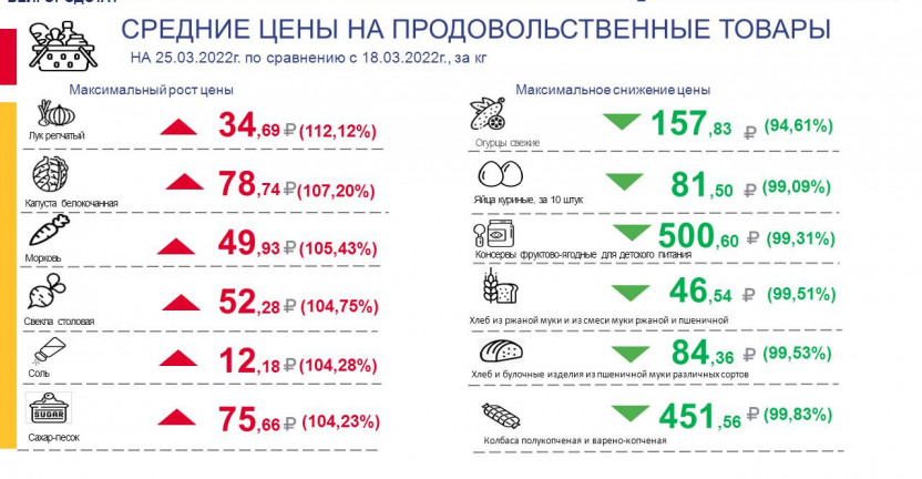 Средние цены на продовольственные товары, наблюдаемые в рамках еженедельного мониторинга цен по Белгородской области по состоянию на 25.03.2022г.