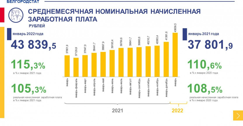 Среднемесячная заработная плата работников Белгородской области (по полному кругу организаций) за январь 2022 года